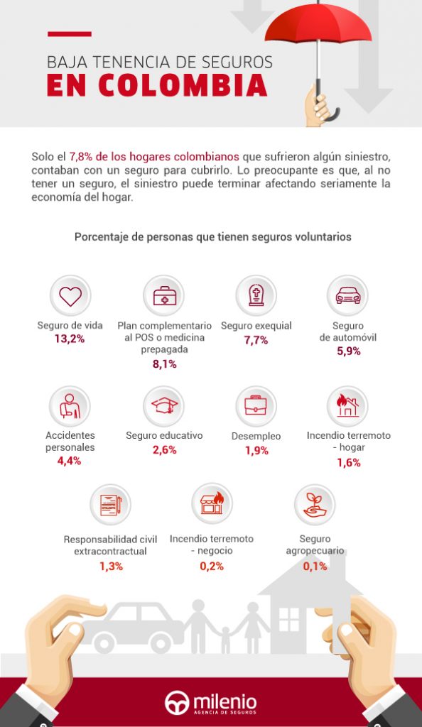 Siniestros en hogares colombianos sin seguro de hogar